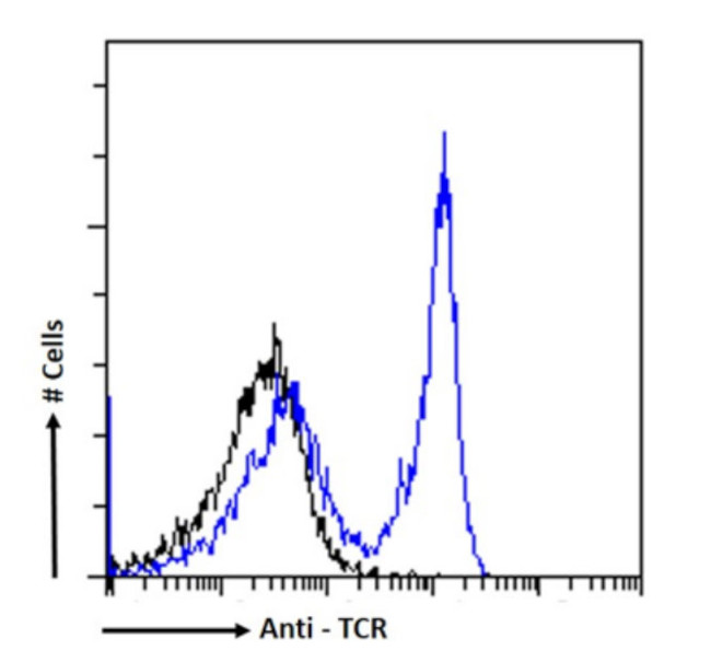 TCR alpha/beta Chimeric Antibody in Flow Cytometry (Flow)