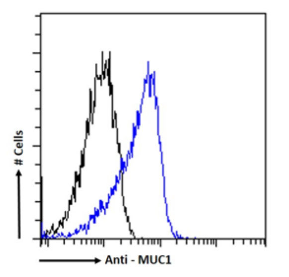 MUC1 Chimeric Antibody in Flow Cytometry (Flow)