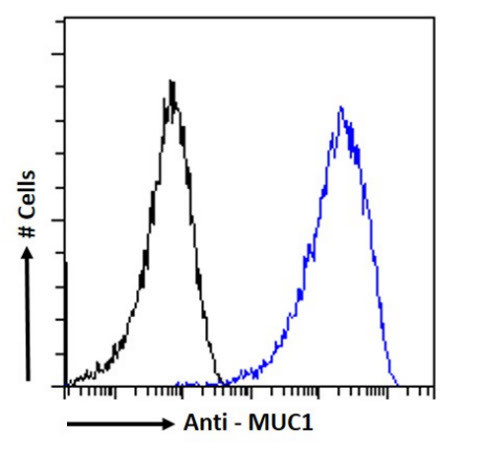 MUC1 Chimeric Antibody in Flow Cytometry (Flow)