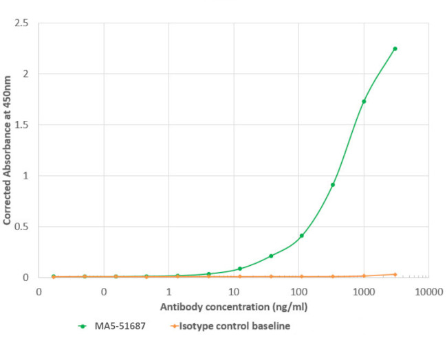 Influenza A H5N1 HA Chimeric Antibody in ELISA (ELISA)