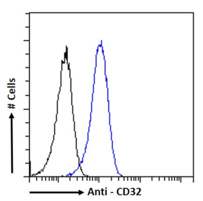 CD32 Chimeric Antibody in Flow Cytometry (Flow)