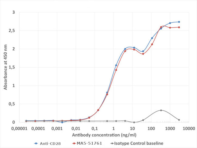 CD28 Chimeric Antibody in ELISA (ELISA)