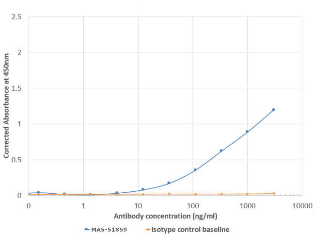 Influenza A HA Antibody in ELISA (ELISA)