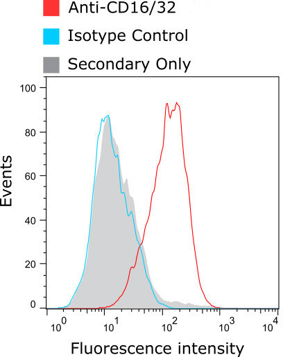 CD16/CD32 Antibody in Flow Cytometry (Flow)