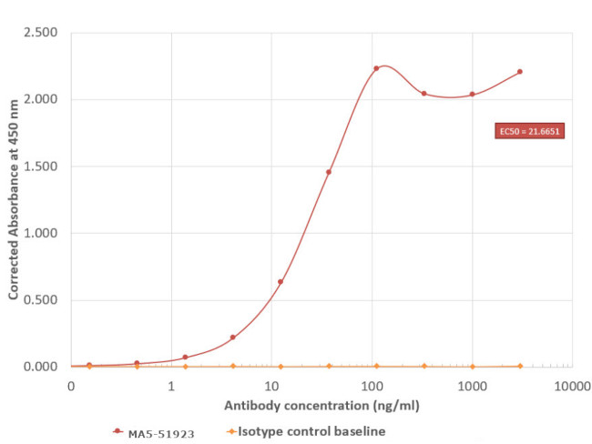 Biotin Antibody in ELISA (ELISA)