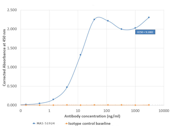 Biotin Antibody in ELISA (ELISA)