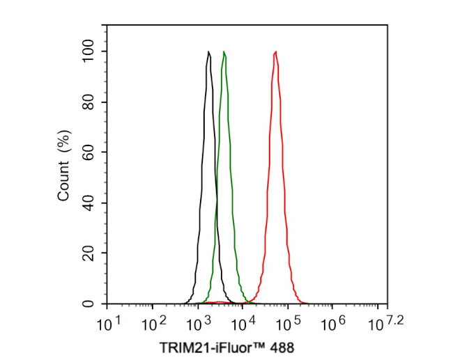 TRIM21 Antibody in Flow Cytometry (Flow)