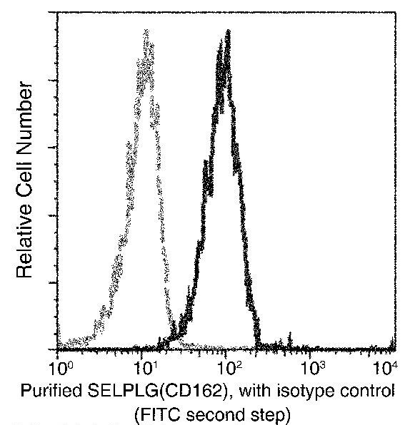 CD162 Antibody in Flow Cytometry (Flow)