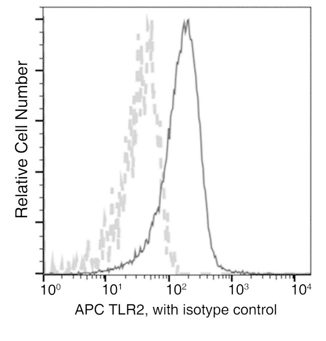 TLR2 Antibody in Flow Cytometry (Flow)