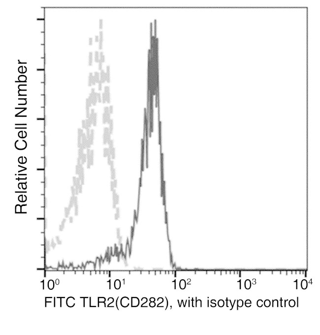 TLR2 Antibody in Flow Cytometry (Flow)