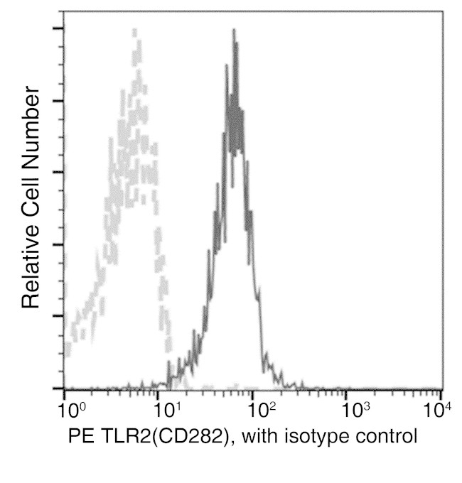 TLR2 Antibody in Flow Cytometry (Flow)