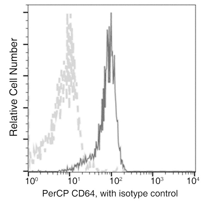 CD64 Antibody in Flow Cytometry (Flow)