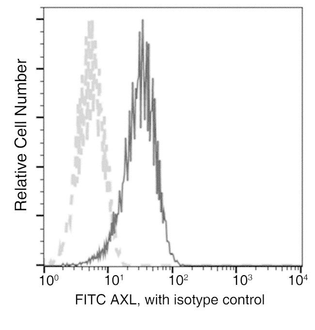 Axl Antibody in Flow Cytometry (Flow)