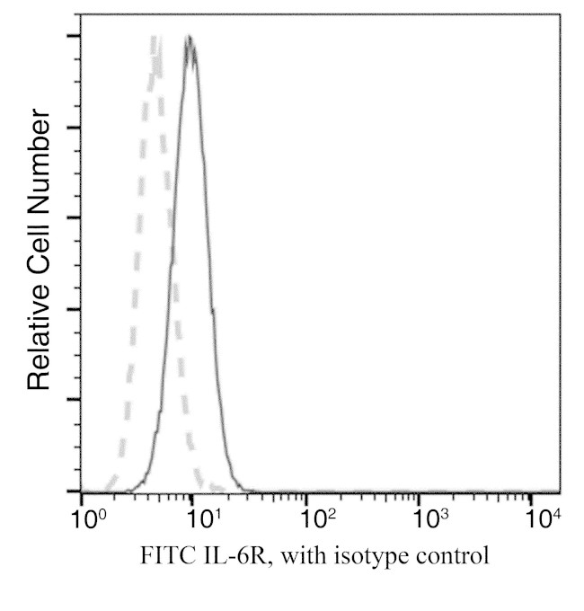 IL-6 Receptor Antibody in Flow Cytometry (Flow)