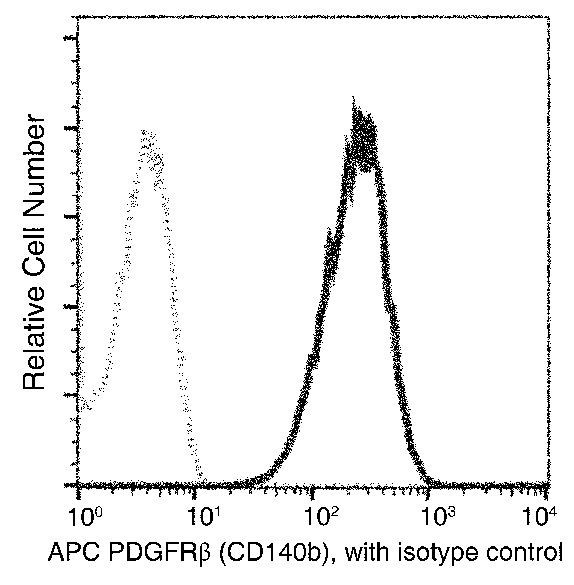 PDGFRB Antibody in Flow Cytometry (Flow)