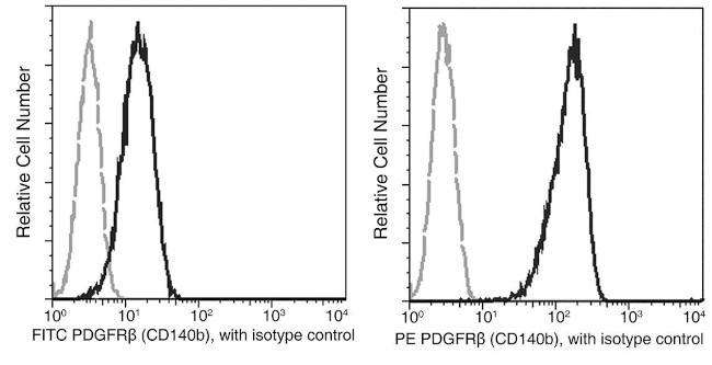 PDGFRB Antibody in Flow Cytometry (Flow)