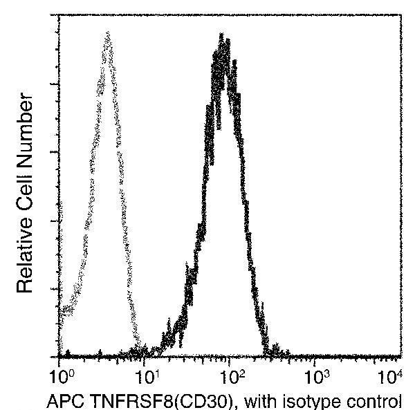 CD30 Antibody in Flow Cytometry (Flow)