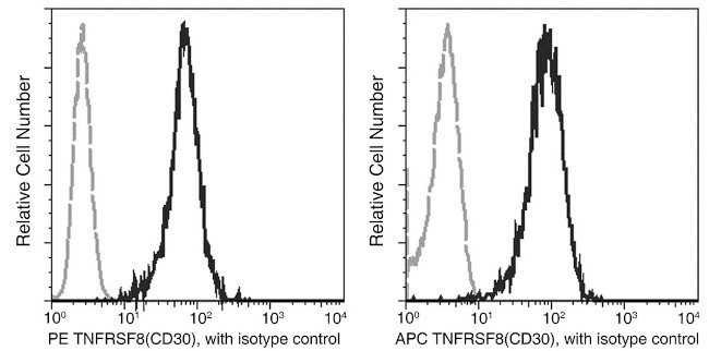 CD30 Antibody in Flow Cytometry (Flow)