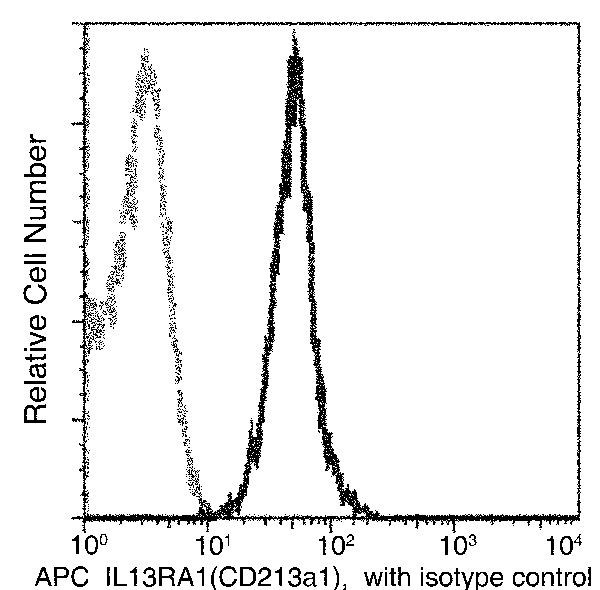 IL13RA1 Antibody in Flow Cytometry (Flow)