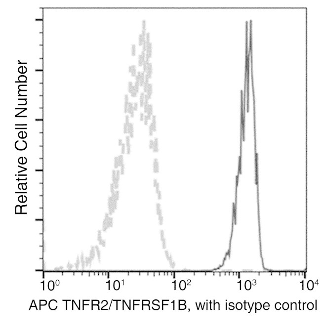 TNFR2 Antibody in Flow Cytometry (Flow)