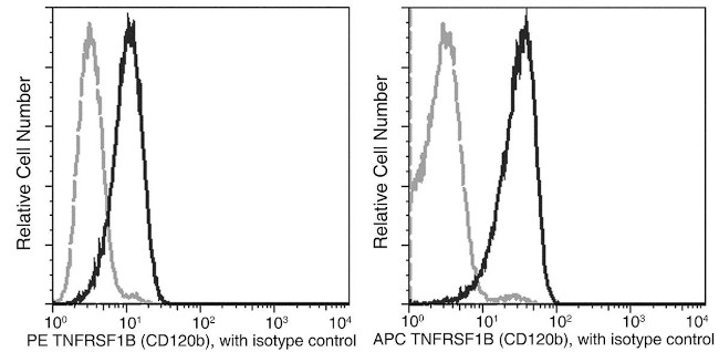 TNFR2 Antibody in Flow Cytometry (Flow)