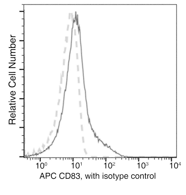 CD83 Antibody in Flow Cytometry (Flow)