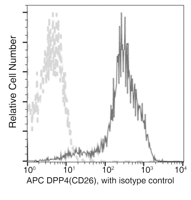 DPP4 Antibody in Flow Cytometry (Flow)