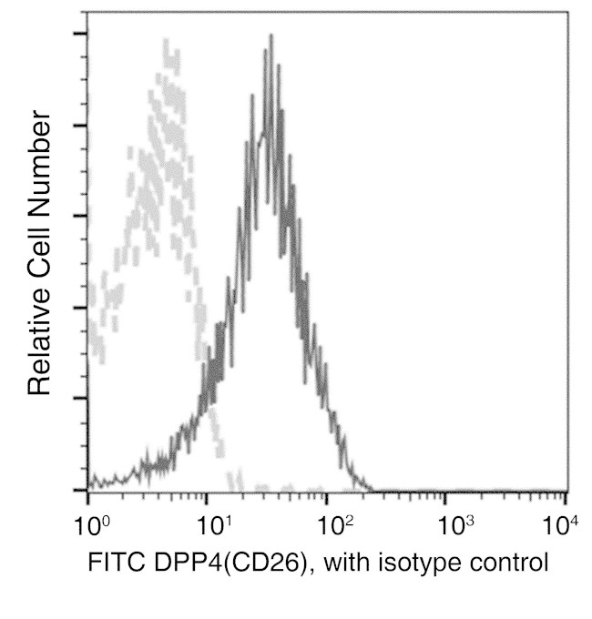 DPP4 Antibody in Flow Cytometry (Flow)