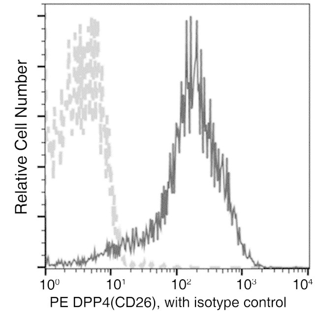 DPP4 Antibody in Flow Cytometry (Flow)