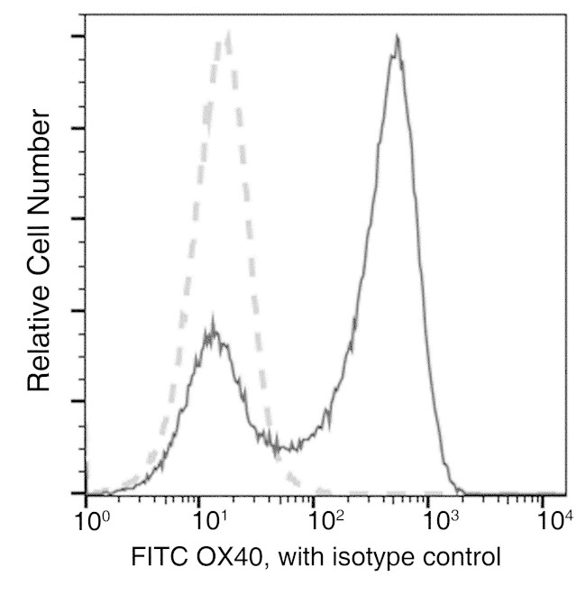 OX40 Antibody in Flow Cytometry (Flow)