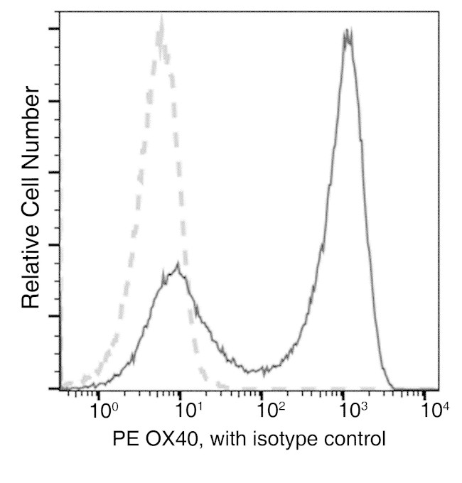 OX40 Antibody in Flow Cytometry (Flow)