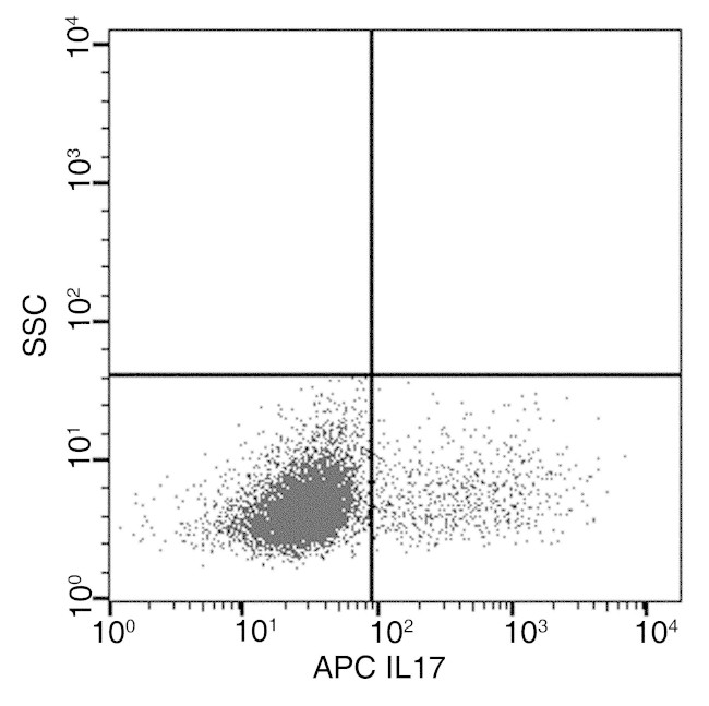 IL17RA Antibody in Flow Cytometry (Flow)