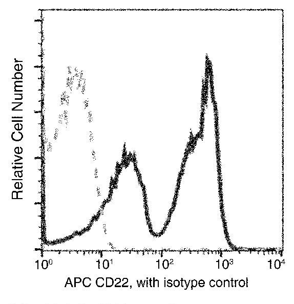 CD22 Antibody in Flow Cytometry (Flow)