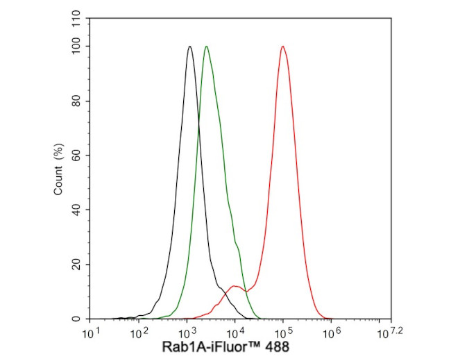 RAB1A Antibody in Flow Cytometry (Flow)