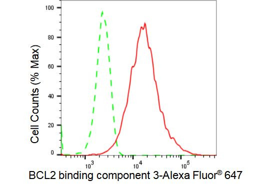 PUMA alpha Antibody in Flow Cytometry (Flow)