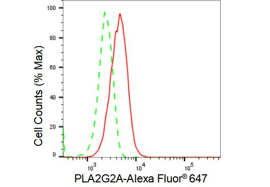 PLA2G2A Antibody in Flow Cytometry (Flow)