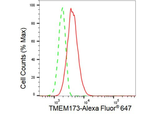 STING Antibody in Flow Cytometry (Flow)