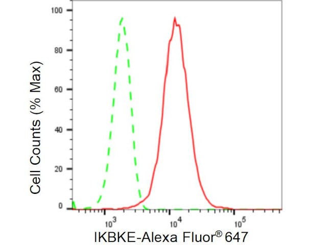 IKK epsilon Antibody in Flow Cytometry (Flow)