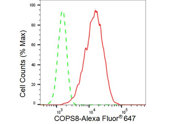 COPS8 Antibody in Flow Cytometry (Flow)