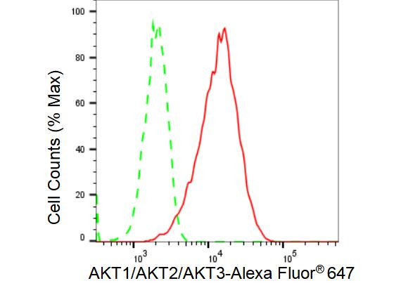 AKT Pan Antibody in Flow Cytometry (Flow)