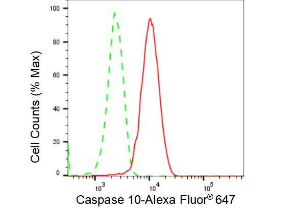 Caspase 10 Antibody in Flow Cytometry (Flow)