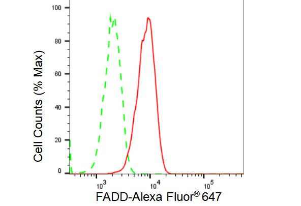 FADD Antibody in Flow Cytometry (Flow)