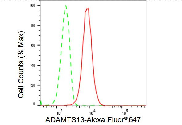 ADAMTS13 Antibody in Flow Cytometry (Flow)