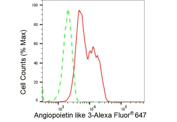 ANGPTL3 Antibody in Flow Cytometry (Flow)