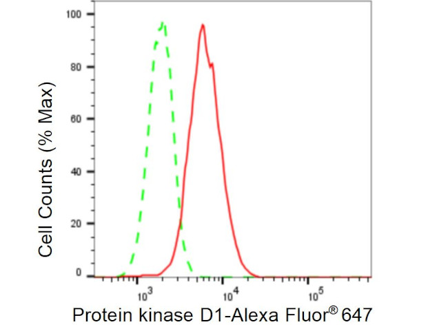 PKC mu Antibody in Flow Cytometry (Flow)