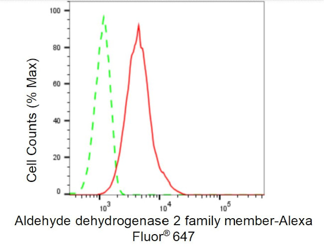 ALDH2 Antibody in Flow Cytometry (Flow)