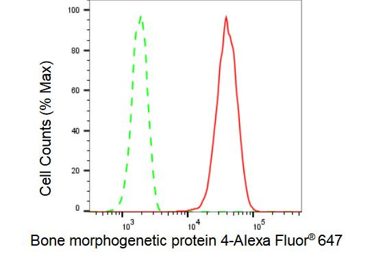 BMP-4 Antibody in Flow Cytometry (Flow)