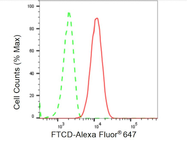 Golgi protein 58k Antibody in Flow Cytometry (Flow)