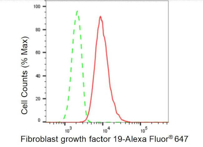 FGF19 Antibody in Flow Cytometry (Flow)