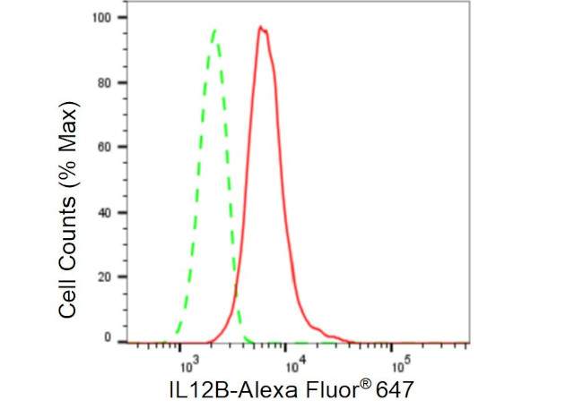 IL-12 p40 Antibody in Flow Cytometry (Flow)